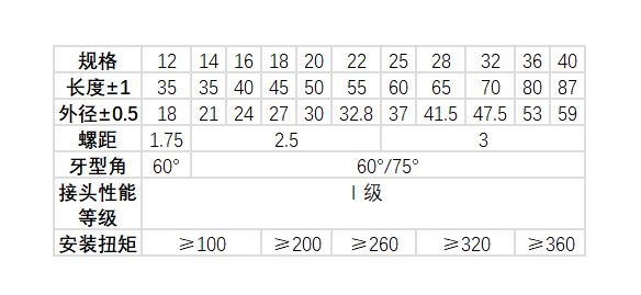 直螺紋套筒型號(hào)及規(guī)格尺寸表(標(biāo)準(zhǔn)型)